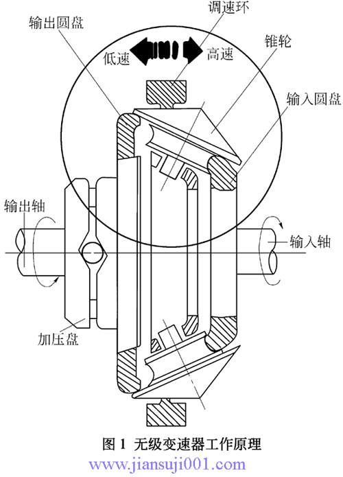 XZW系列行星錐輪無級變速器工作原理